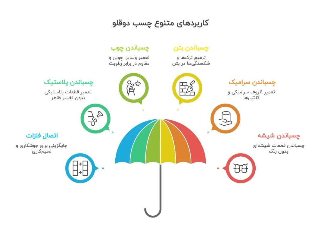 کاربرد-انواع-چسب-دو-قلو-1066x800.jpg